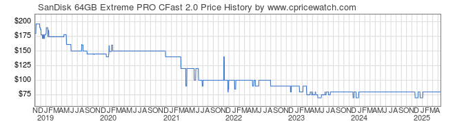 Price History Graph for SanDisk 64GB Extreme PRO CFast 2.0