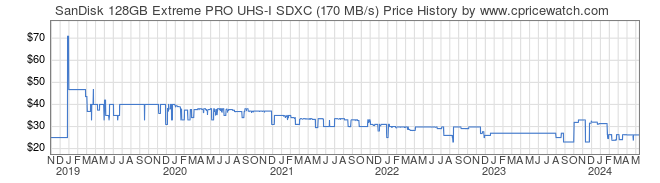 Price History Graph for SanDisk 128GB Extreme PRO UHS-I SDXC (170 MB/s)