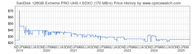 Price History Graph for SanDisk 128GB Extreme PRO UHS-I SDXC (170 MB/s)