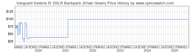 Price History Graph for Vanguard Sedona 51 DSLR Backpack (Khaki Green)