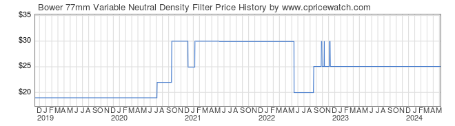 Price History Graph for Bower 77mm Variable Neutral Density Filter