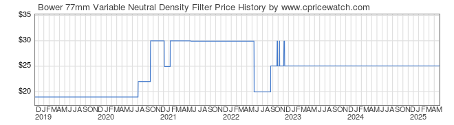 Price History Graph for Bower 77mm Variable Neutral Density Filter