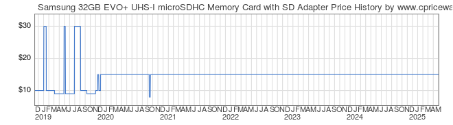 Price History Graph for Samsung 32GB EVO+ UHS-I microSDHC Memory Card with SD Adapter