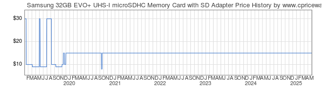 Price History Graph for Samsung 32GB EVO+ UHS-I microSDHC Memory Card with SD Adapter