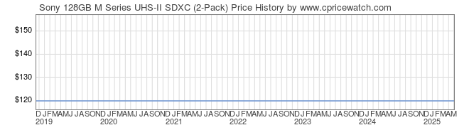 Price History Graph for Sony 128GB M Series UHS-II SDXC (2-Pack) (SF-M128/T 2)