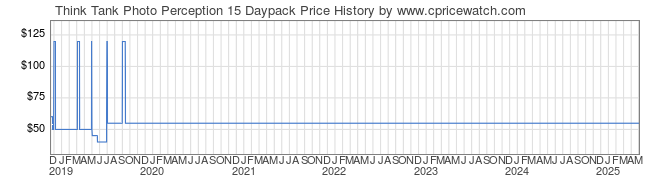 Price History Graph for Think Tank Photo Perception 15 Daypack