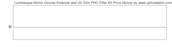 Price History Graph for Luminesque 82mm Circular Polarizer and UV Slim PRO Filter Kit