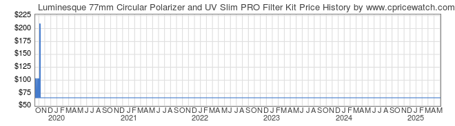 Price History Graph for Luminesque 77mm Circular Polarizer and UV Slim PRO Filter Kit