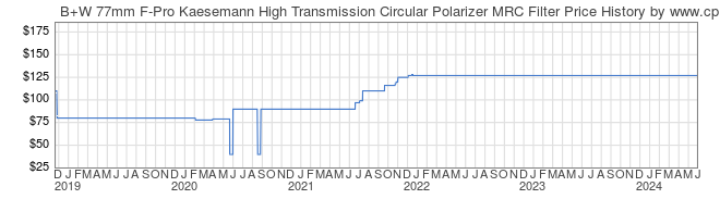 Price History Graph for B+W 77mm F-Pro Kaesemann High Transmission Circular Polarizer MRC Filter