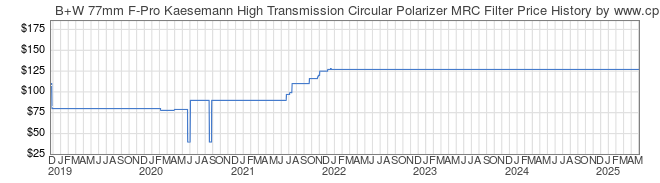 Price History Graph for B+W 77mm F-Pro Kaesemann High Transmission Circular Polarizer MRC Filter