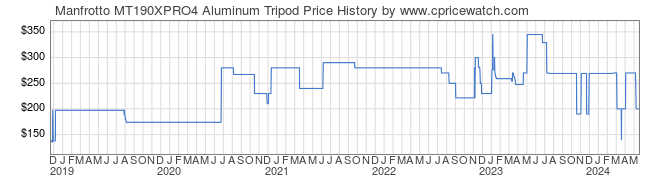 Price History Graph for Manfrotto MT190XPRO4 Aluminum Tripod