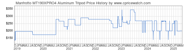 Price History Graph for Manfrotto MT190XPRO4 Aluminum Tripod