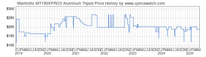 Price History Graph for Manfrotto MT190XPRO3 Aluminum Tripod