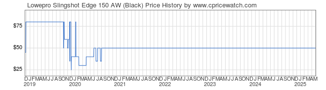 Price History Graph for Lowepro Slingshot Edge 150 AW (Black)