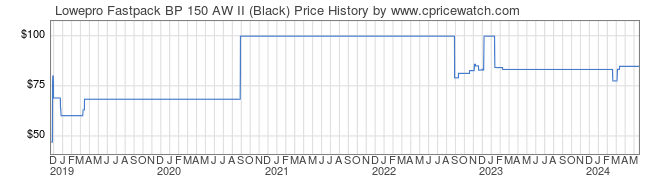 Price History Graph for Lowepro Fastpack BP 150 AW II (Black)