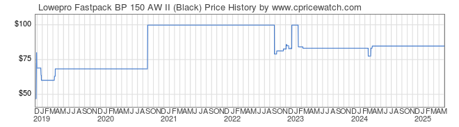 Price History Graph for Lowepro Fastpack BP 150 AW II (Black)