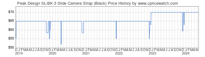 Price History Graph for Peak Design SL-BK-3 Slide Camera Strap (Black)