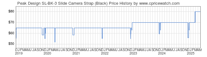 Price History Graph for Peak Design SL-BK-3 Slide Camera Strap (Black)