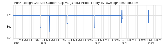 Price History Graph for Peak Design Capture Camera Clip v3 (Black)