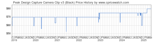 Price History Graph for Peak Design Capture Camera Clip v3 (Black)