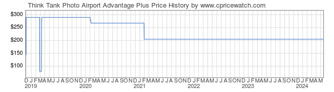 Price History Graph for Think Tank Photo Airport Advantage Plus