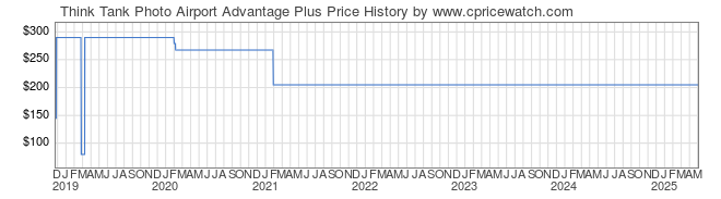 Price History Graph for Think Tank Photo Airport Advantage Plus