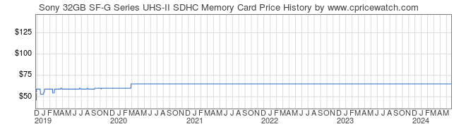 Price History Graph for Sony 32GB SF-G Series UHS-II SDHC Memory Card (SF-G32/T1)