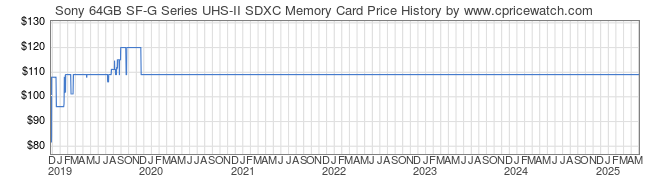 Price History Graph for Sony 64GB SF-G Series UHS-II SDXC Memory Card (SF-G64/T1)