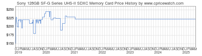 Price History Graph for Sony 128GB SF-G Series UHS-II SDXC Memory Card (SF-G128/T1)