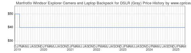 Price History Graph for Manfrotto Windsor ExplorerCamera and Laptop Backpack for DSLR (Gray)