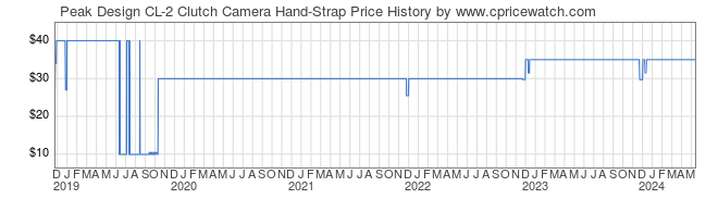 Price History Graph for Peak Design CL-2 Clutch Camera Hand-Strap