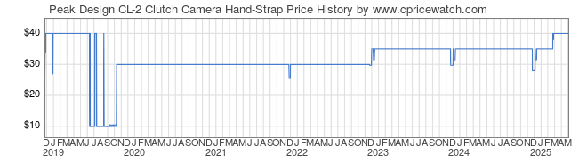 Price History Graph for Peak Design CL-2 Clutch Camera Hand-Strap