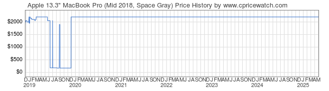 Price History Graph for Apple 13.3