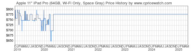 Price History Graph for Apple 11