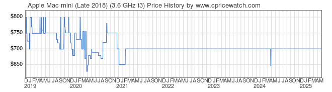 Price History Graph for Apple Mac mini (Late 2018) (3.6 GHz i3)