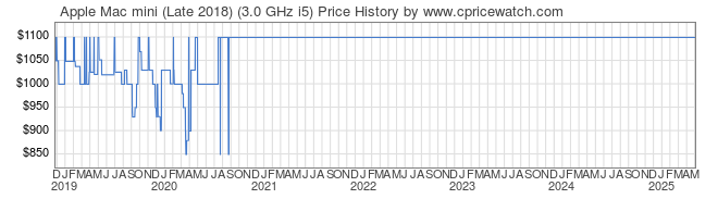 Price History Graph for Apple Mac mini (Late 2018) (3.0 GHz i5)