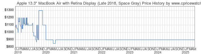 Price History Graph for Apple 13.3