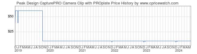 Price History Graph for Peak Design CapturePRO Camera Clip with PROplate