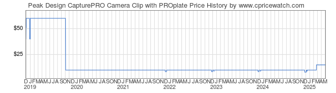 Price History Graph for Peak Design CapturePRO Camera Clip with PROplate