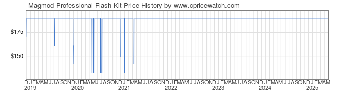 Price History Graph for Magmod Professional Flash Kit