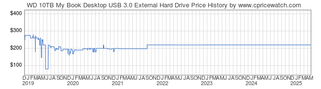 Price History Graph for WD 10TB My Book Desktop USB 3.0 External Hard Drive