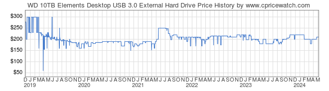 Price History Graph for WD 10TB Elements Desktop USB 3.0 External Hard Drive