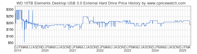 Price History Graph for WD 10TB Elements Desktop USB 3.0 External Hard Drive