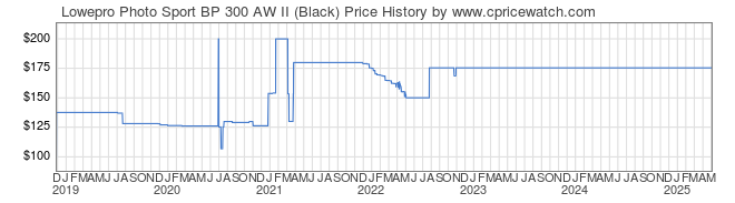 Price History Graph for Lowepro Photo Sport BP 300 AW II (Black)