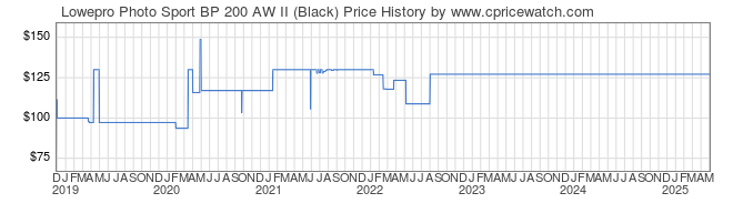 Price History Graph for Lowepro Photo Sport BP 200 AW II (Black)