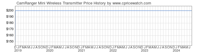 Price History Graph for CamRanger Mini Wireless Transmitter