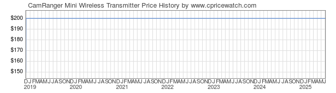 Price History Graph for CamRanger Mini Wireless Transmitter