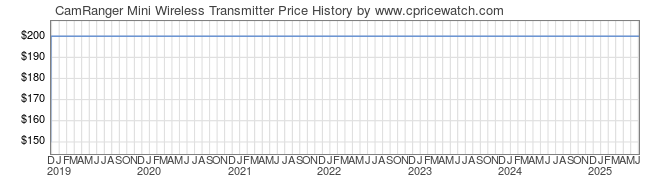 Price History Graph for CamRanger Mini Wireless Transmitter