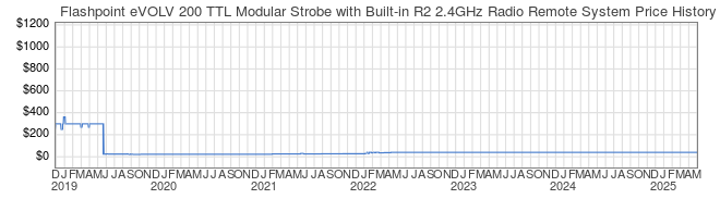 Price History Graph for Flashpoint eVOLV 200 TTL Modular Strobe with Built-in R2 2.4GHz Radio Remote System