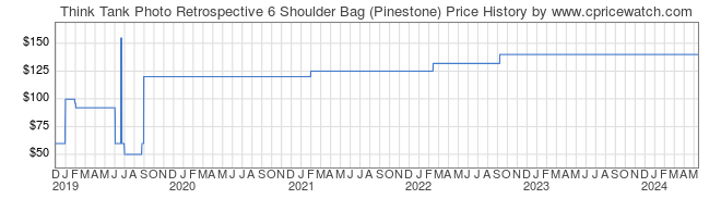 Price History Graph for Think Tank Photo Retrospective 6 Shoulder Bag (Pinestone)